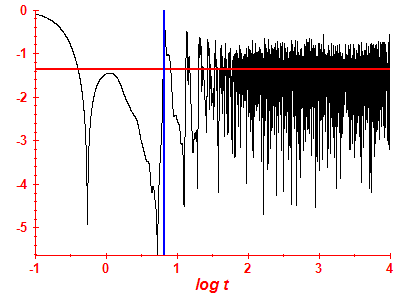 Survival probability log